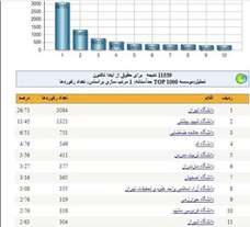  دانشکده حقوق دانشگاه قم کماکان در بین ۵ دانشکده حقوق برتر کشور